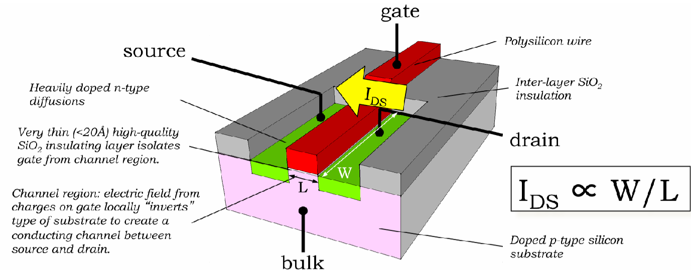 PDF p.352: MOSFET 물리적 구조 (Source, Gate, Drain, Body)